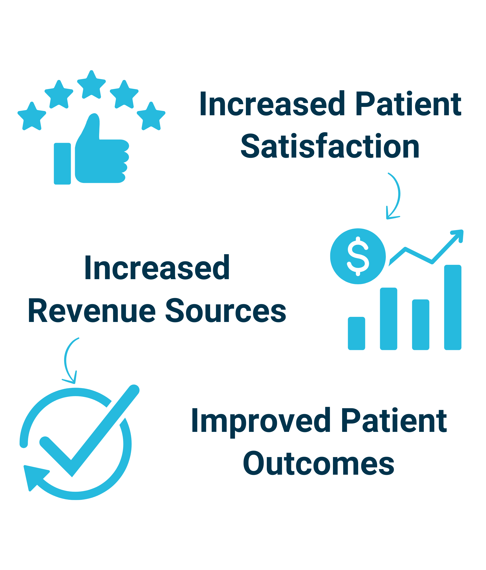 Benefits to Using Tech Infographic showcasing three benefits of clinical technology. At the top, a thumbs-up icon surrounded by stars represents 'Increased Patient Satisfaction.' To the right, a bar graph with a rising arrow and dollar symbol illustrates 'Increased Revenue Sources.' At the bottom, a circular checkmark icon with an arrow denotes 'Improved Patient Outcomes.'