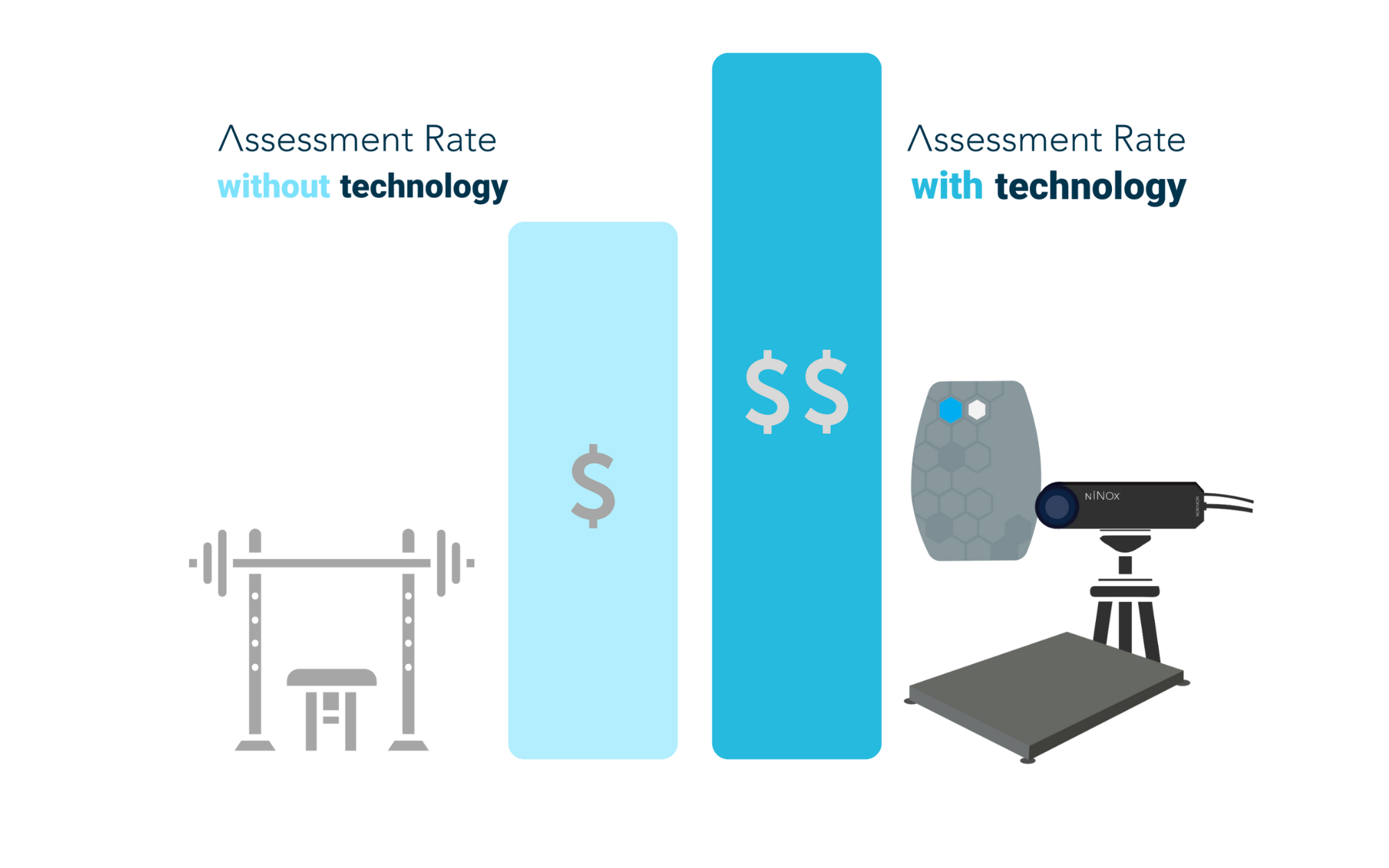 Assessment Rates (With Tech/Without) A comparison graph showing assessment rates with and without technology. On the left, labeled 'Assessment Rate without technology,' a lighter blue bar with a dollar symbol is depicted alongside a weightlifting bench icon. On the right, labeled 'Assessment Rate with technology,' a taller, darker blue bar with multiple dollar symbols is shown alongside illustrations of biomechanics tools, including a Ninox camera, sensor, and a force plate.