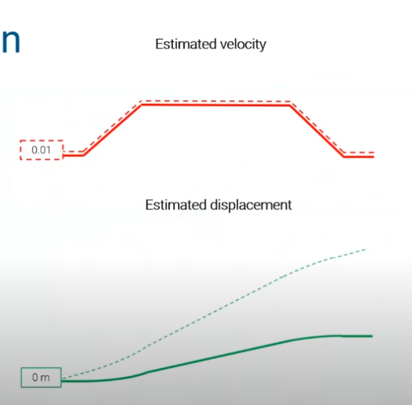 Velocity IC estimation