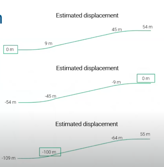 displacement IC estimation