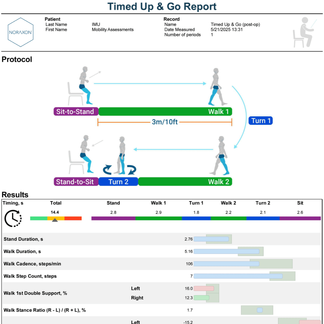 Timed Up and Go Report Timed Up & Go (TUG) Report from Noraxon IMU Mobility Assessments. The protocol diagram shows a patient standing from a chair, walking 3 meters, turning, walking back, and sitting down, segmented into phases: Sit-to-Stand, Walk 1, Turn 1, Walk 2, Turn 2, and Stand-to-Sit. Results table displays timing for each phase, with total time of 14.4 seconds. Additional metrics include stand duration, walk duration, cadence (106 steps/min), step count (7), double support percentages for left (16%) and right (12.3%) legs, and stance ratio asymmetry. Data is shown with colored bars and phase-specific breakdowns.