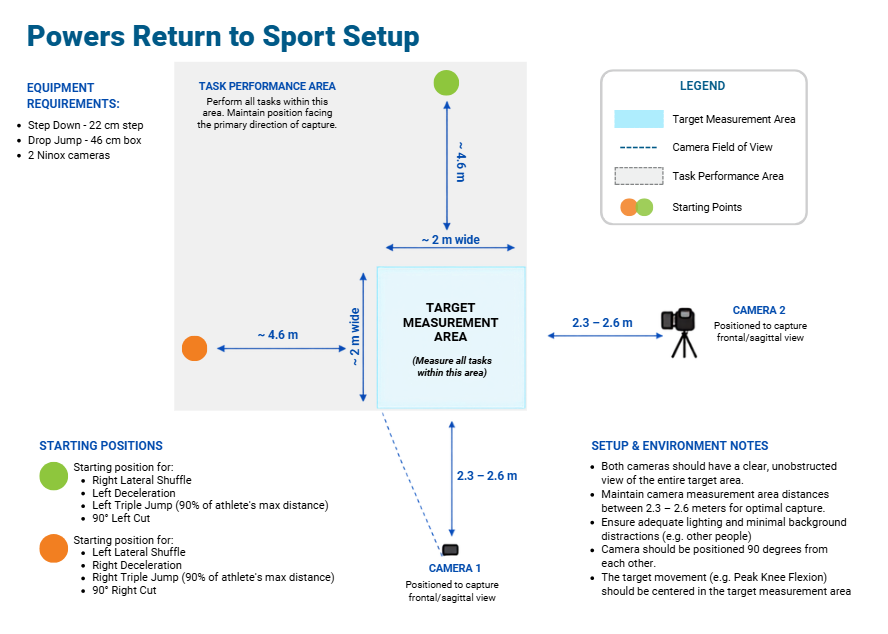 Diagram of camera and space setup for Powers RTS
